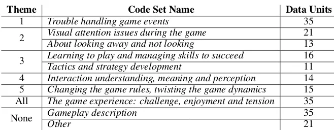 Table 1: Final codes’ set for the thematic analysis.