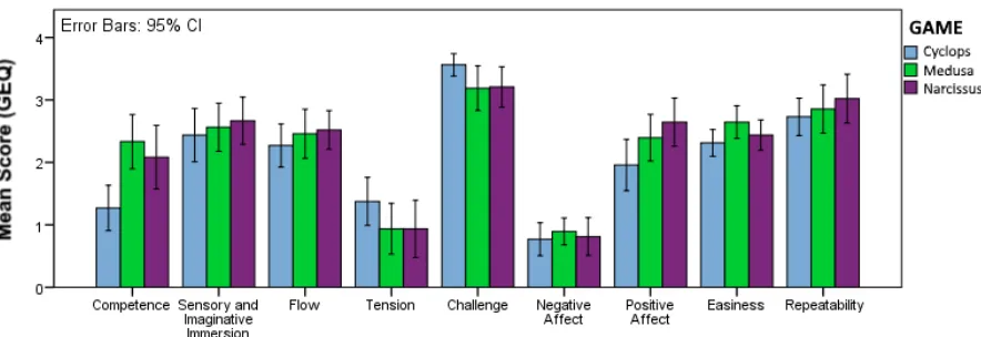 Figure 5: Results for the 7 experiential game measures from the Game Experience Questionnaire (Competence, Immersion,Flow, Tension, Challenge, Negative and Positive affect) and the 2 extra added to measure Easiness and Repeatability.