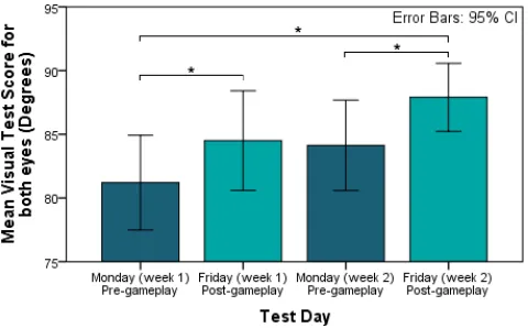 Figure 7: Visual tests results during the 2 weeks follow-upuser study performed every first and last day of the week.