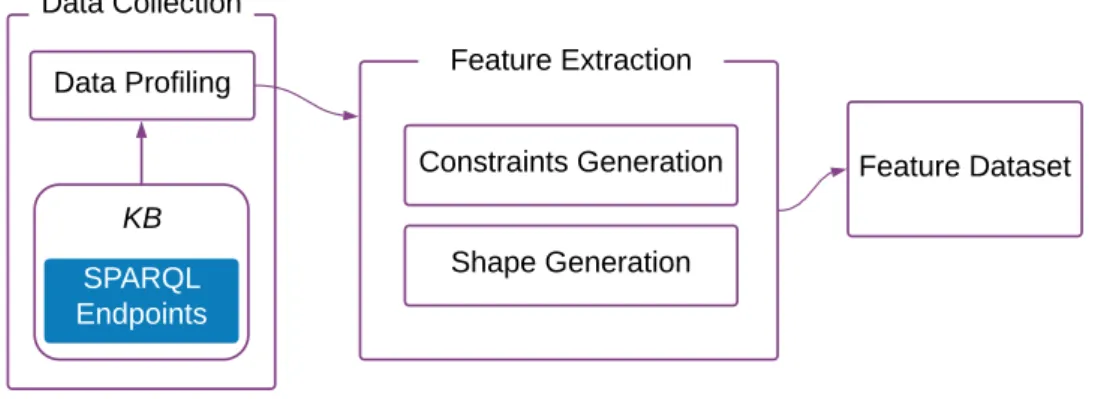 Fig. 5.1 Workflow of profiling based RDF Shape induction.
