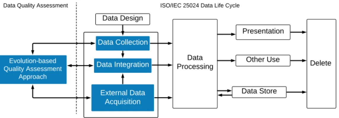 Fig. 6.1 ISO/IEC 25024 Data Life Cycle (DLC) [1] with proposed quality assessment approach