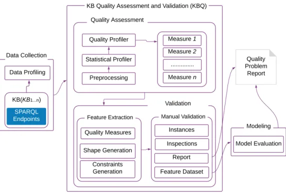 Fig. 6.2 Proposed Quality Assessment and Validation Workflow.