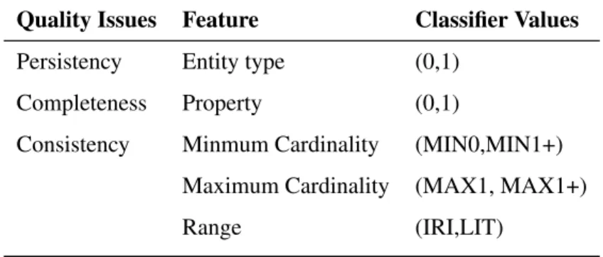 Table 6.1 Features based on the quality issues.