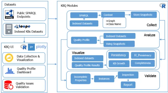 Fig. 6.4 High level architecture of the KBQ tool.