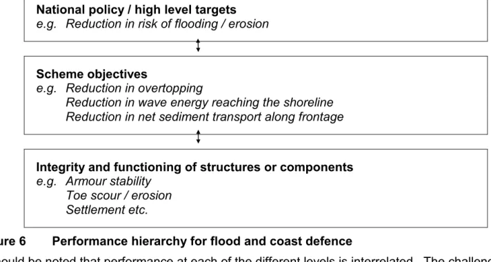 Figure 6  Performance hierarchy for flood and coast defence 