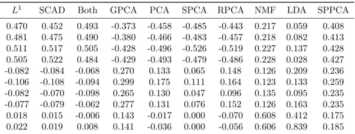 Table 5.2: Second loading/direction for synthetic data, using L 1 penalised SGPCA, SCAD penalised SGPCA, the combined penalty SGPCA (both), GPCA, PCA, SPCA, RPCA, NMF, LDA and SPPCA