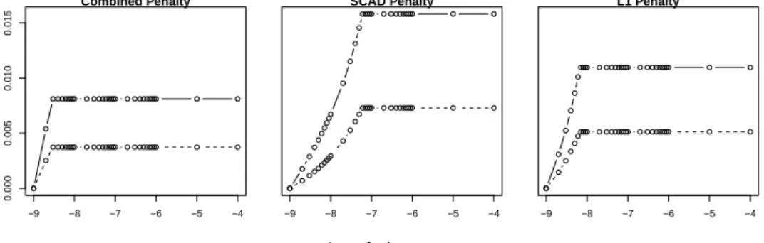 Figure 5.1: Behaviour of all SGPCA variants as tolerance is varied.