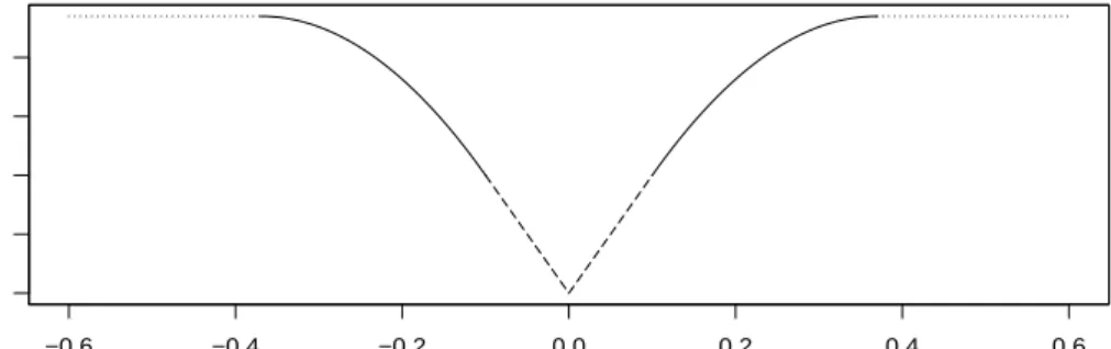 Figure 4.1: SCAD Penalty