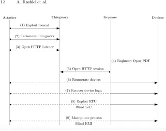 Fig. 9. Attack process.indicates communication over the proxy