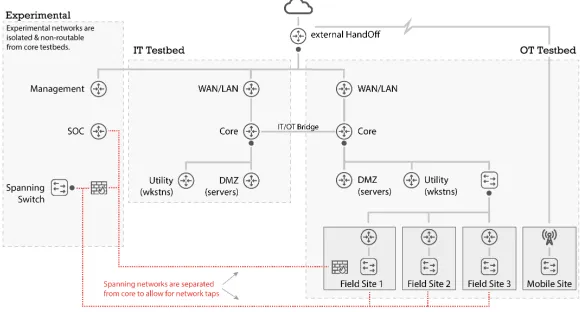Fig. 5. HMI and ClearSCADA screens