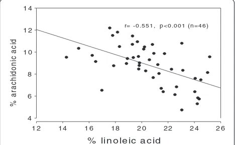 Table 1 Association between percentages of arachidonicacid (dependent variable) and oleic acid (independentvariable under investigation), as influenced by othervariables, multiple linear regression
