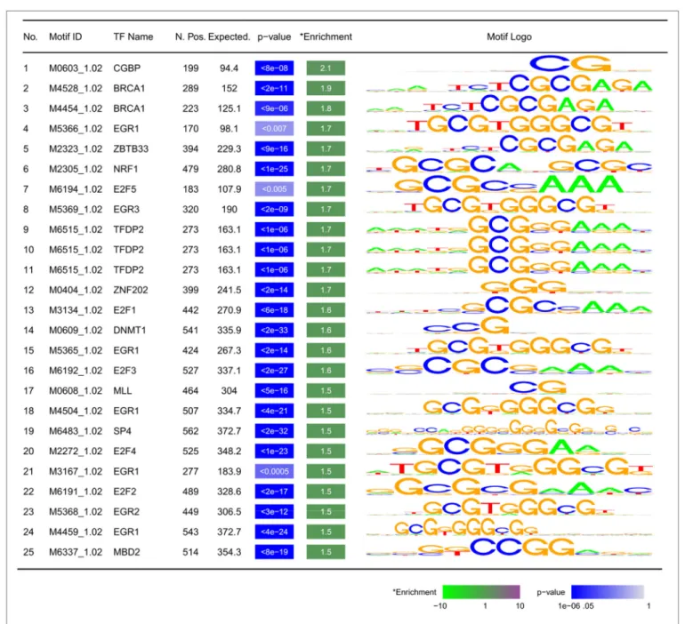 FigUre 4 | Motifs enriched within ±5 kb of differentially methylated regions: TF, transcription factor; N