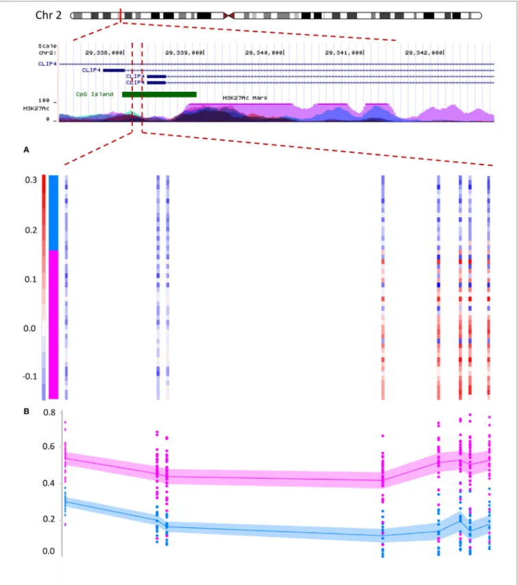 FigUre 3 | Continued
