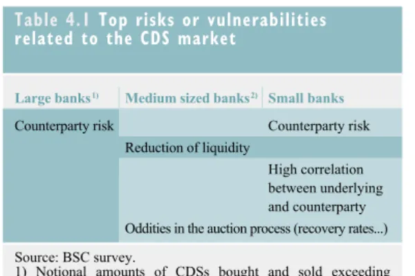 Table 4.1 Top risks or vulnerabilities  related to the CDS market