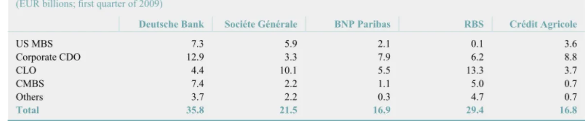 Table 6.2 Notional outstanding amounts covered by monoline guarantees