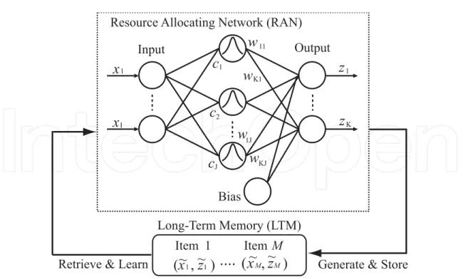 Fig. 2. Architecture of RAN-LTM. 