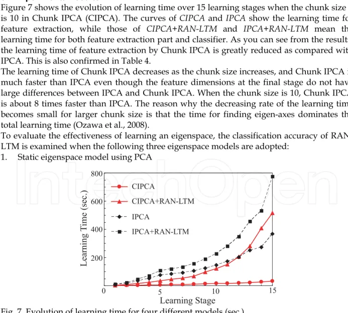 Figure 7 shows the evolution of learning time over 15 learning stages when the chunk size L  is 10 in Chunk IPCA (CIPCA)