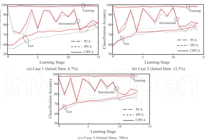 Fig. 8. Evolution of recognition accuracy for three different datasets (incremental, training,  test) over the learning stages when the percentages of initial training datasets are set to (a)  6.7%, (b) 12.5%, and (c) 20.0%