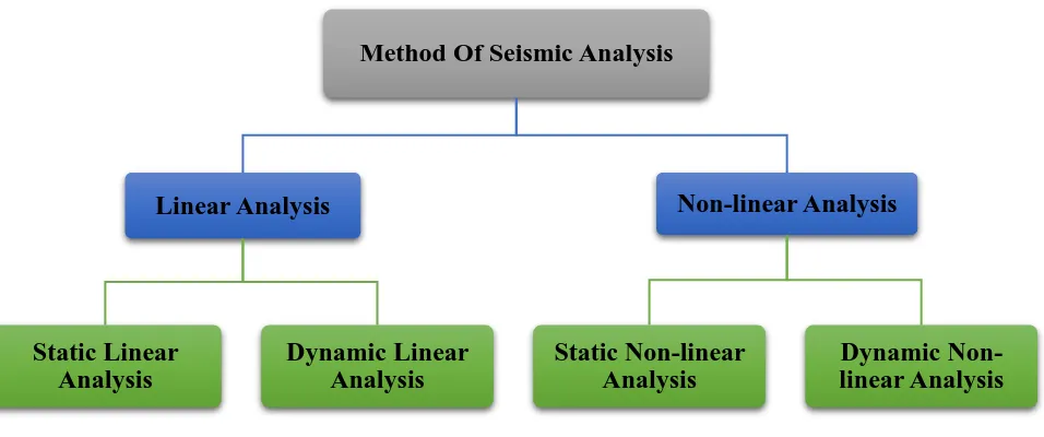 Fig. 1 Flowchart of Classification of Seismic Analysis 