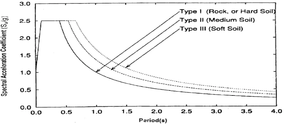 Fig. 2 Flowchart of Classification of Seismic Analysis 