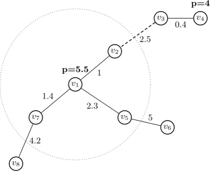 Figure 2: Segment of a PCSTP instance; setting Wthat edge := {v1, v2, v5, v7}, one infers from Corollary 7 {v2, v3} (dashed) can be contracted.