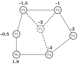 Figure 6: Segment of an MWCSP instance. The NPV3 test shows that vertex v1 and its incidentedges (dashed) can be eliminated.