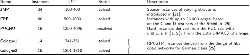 Table 1 provides a brief description of the ﬁve benchmark test sets that are used for the com-putational evaluation of the (R)PCSTP reduction techniques