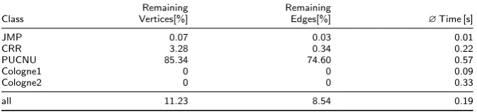 Table 2: Computational results of the extensive (R)PCSTP reduction package.