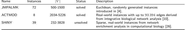 Table 4: Classes of MWCSP instances.