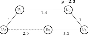 Figure 1: Segment of a PCSTP instance; edge {v2, v3} (dashed) can be eliminated by the SDCtest.