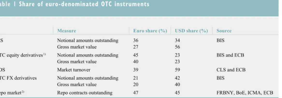 Table 1  Share of euro-denominated OTC instruments