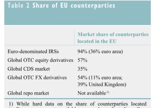 Table 2 Share of EU counterparties