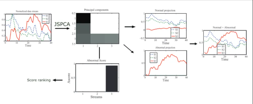Figure 4.1: Demonstration of JSPCA on three network data streams with one anomaly (solid line) and two normal streams (dot lines).