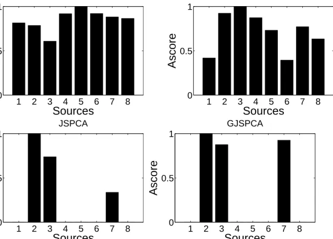 Figure 4.2: Comparing diﬀerent anomaly localization methods. From left to right: PCA, sparse PCA, JSPCA, and GJSPCA.