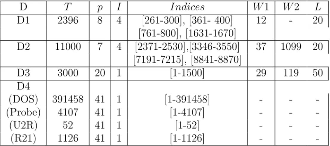 Table 5.1: Characteristics of Data Sets. D: Data sets. D1: Stock Indices, D2: Sensor, D3: