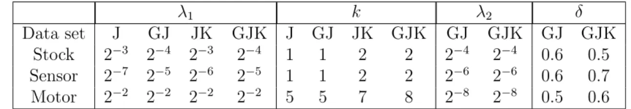 Table 5.2: Optimal parameters combinations on three data sets. J:JSPCA, GJ: GJSPCA, JK:JSKLE, GJK: GJSKLE