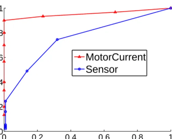 Figure 5.1: ROC curve for anomaly detection on sensor dataset and motorCurrent dataset.