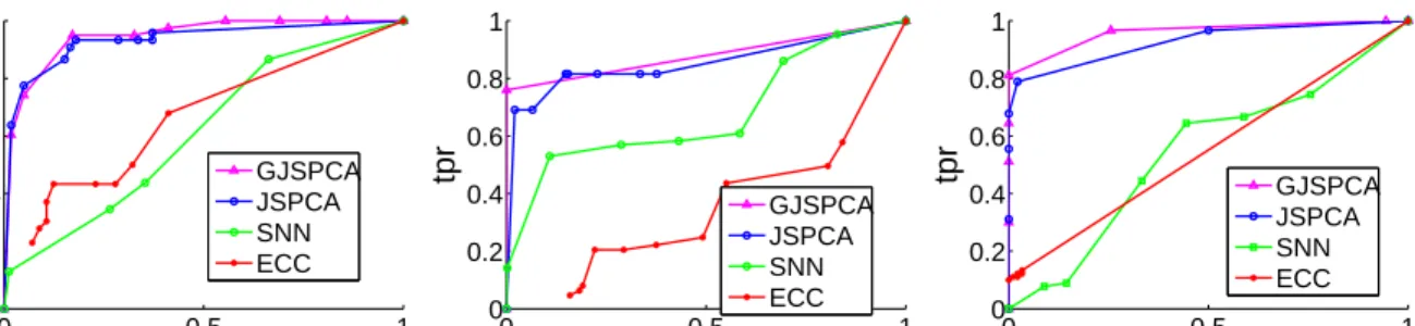 Figure 5.2: ROC curves and AUC for diﬀerent methods on three data sets. From left to right:
