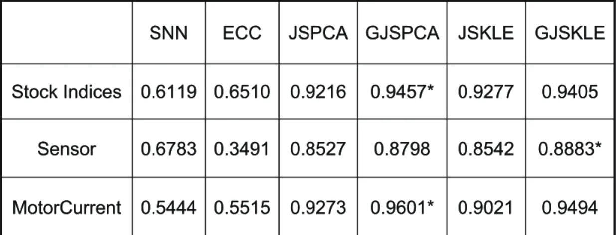 Figure 5.4: AUC for diﬀerent methods on three data sets