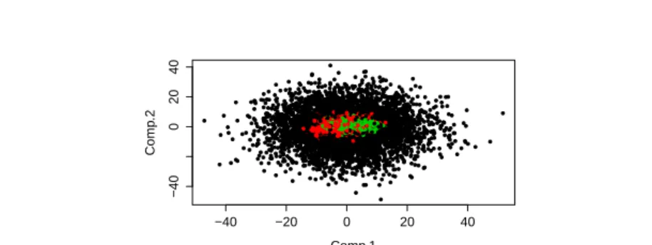 Fig. 1 Simulated data from K = 3 classes (represented by the three colors) of original dimension p = 30, projected on the PCA axis