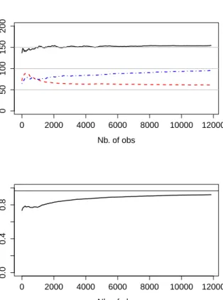 Fig. 2 (Top) Evolution of the estimated parameters a k for the dataset X 30 versus the number of observations for online MPPCA