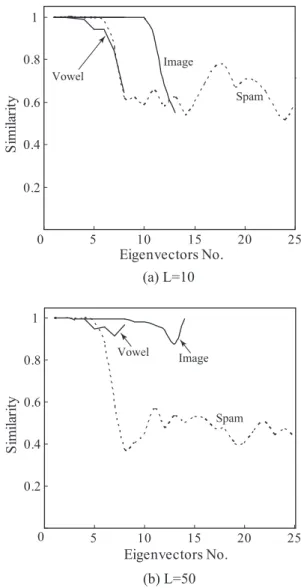 Fig. 2. Relative CPU time of Chunk IPCA when the chunk size L is set to 1, 2 5, 10, 20, 50, and 100.