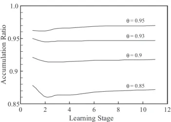 Fig. 4. Time course of average accumulation ratios for different threshold θ when Vowel dataset is used.