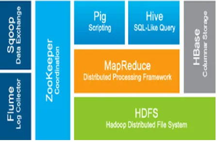 Fig. 1 Figure depicts different tools of Hadoop software 