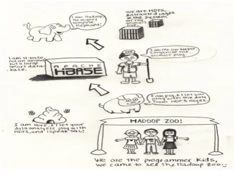 Fig. 2 Hadoop Zoo 
