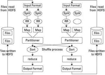 Fig. 3 Working of Map Reduce Technology 