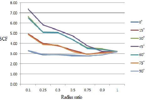 Fig.10.shows the graph of SCF vs Radius ratio with respect to rotation of square cutouts