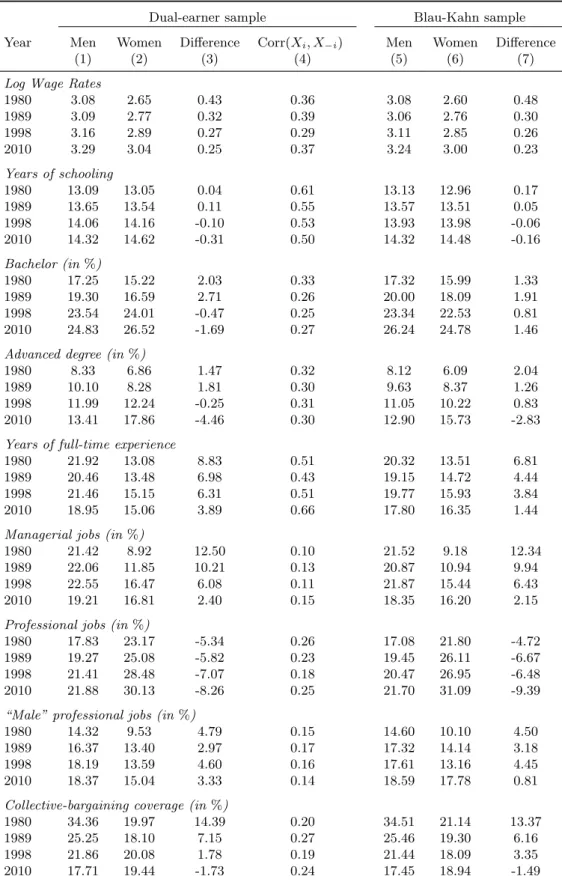 Table 1: Log wages, human capital, and job attributes by gender, year, and sample.