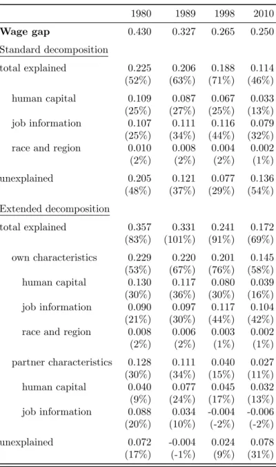 Table 3: Detailed decomposition of gender wage gap, standard and extended decomposition