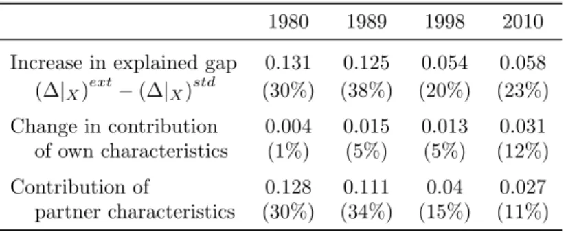 Table 4: Comparison of standard and extended decomposition.